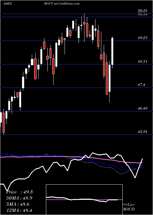  weekly chart InnovatorS