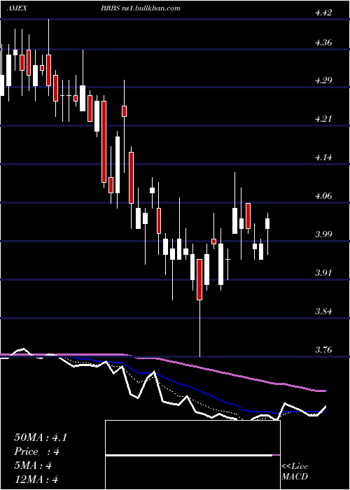  Daily chart BlueRidge