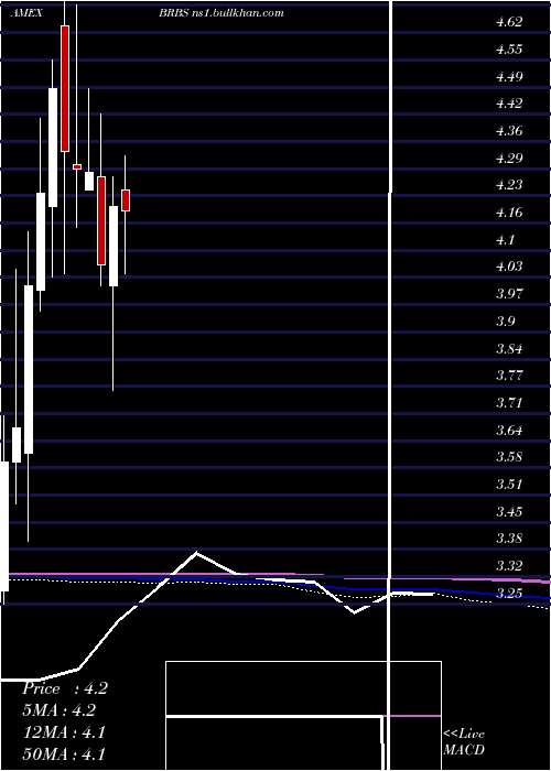  monthly chart BlueRidge