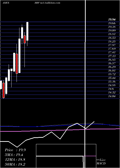  monthly chart BrazilSmallcap