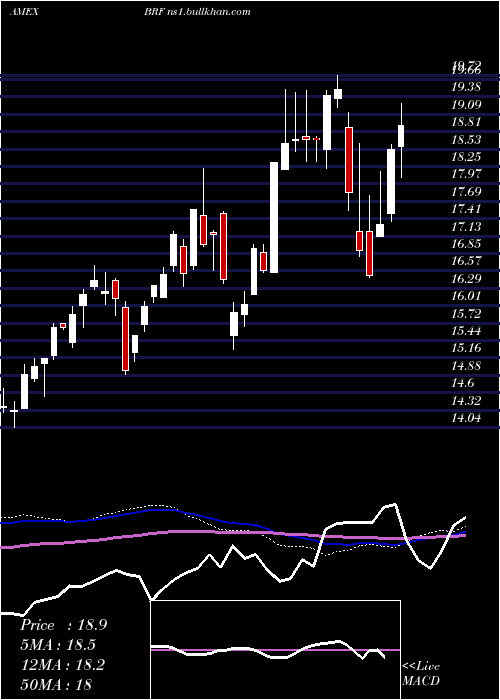  weekly chart BrazilSmallcap