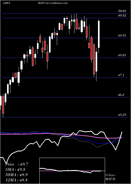  weekly chart InnovatorS