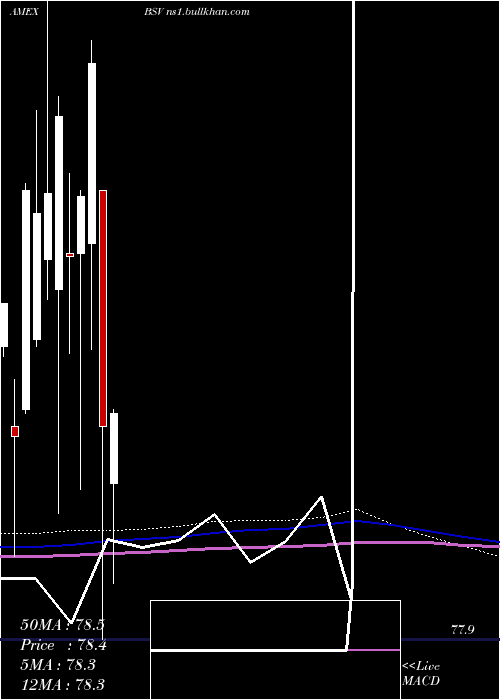  monthly chart ShortTerm