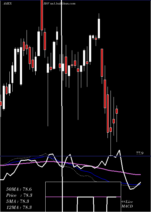 weekly chart ShortTerm