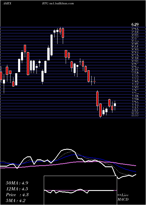  Daily chart B2goldCorp