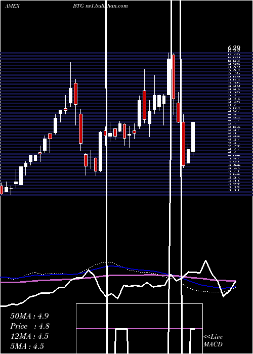  weekly chart B2goldCorp