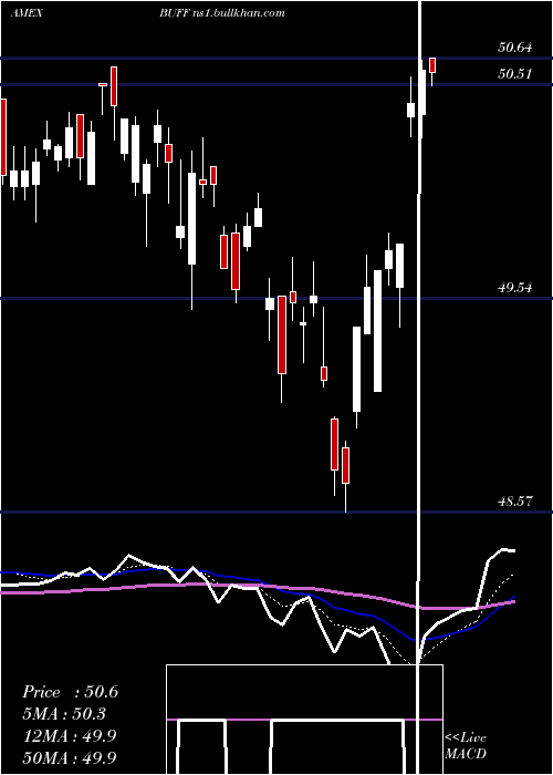  Daily chart InnovatorLunt