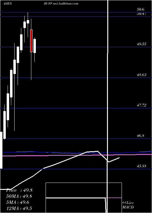  monthly chart InnovatorLunt