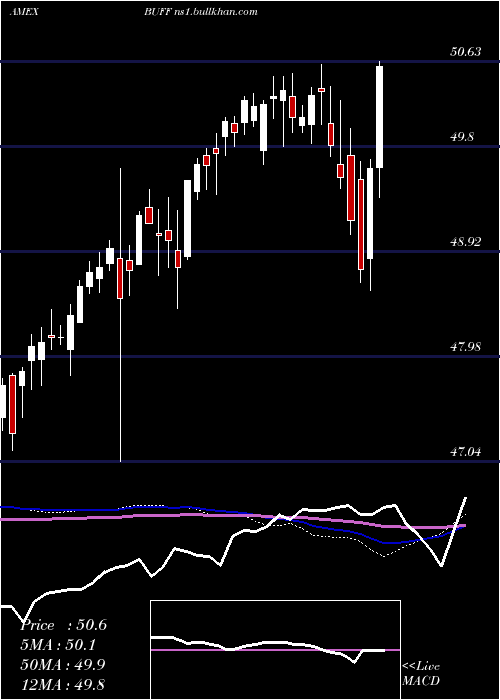  weekly chart InnovatorLunt