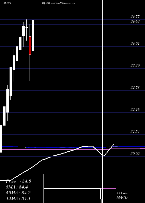  monthly chart FtCboe