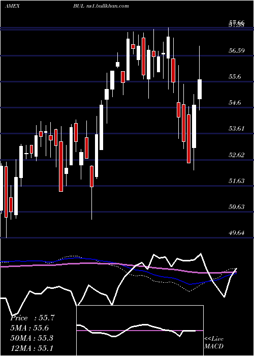  weekly chart PacerUs