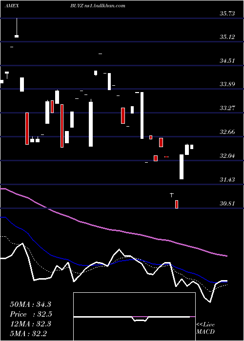  Daily chart FranklinDisruptive