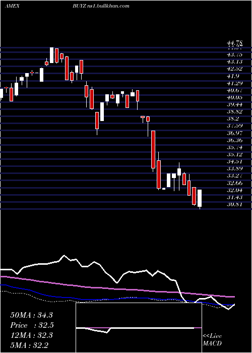  weekly chart FranklinDisruptive
