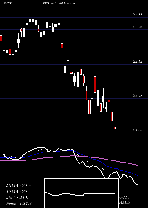  Daily chart SpdrIntl