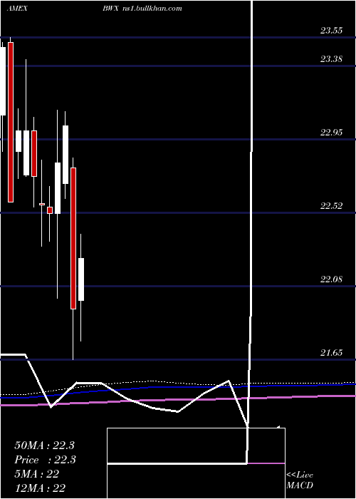  monthly chart SpdrIntl
