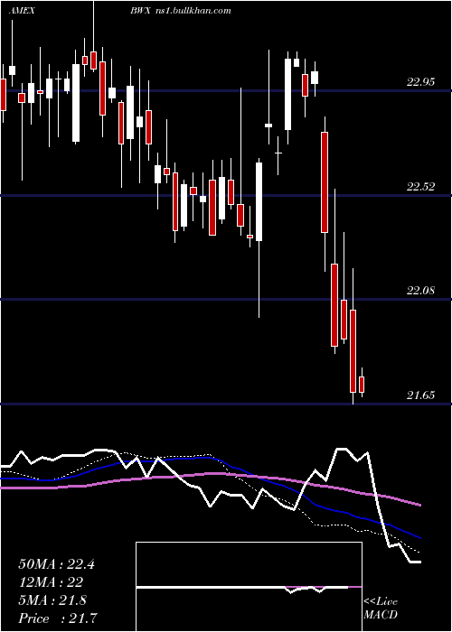  weekly chart SpdrIntl