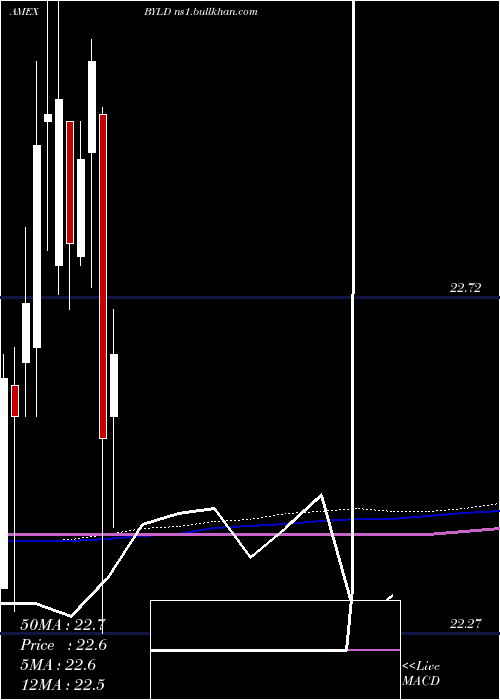  monthly chart YieldOptimized