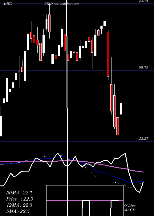  weekly chart YieldOptimized