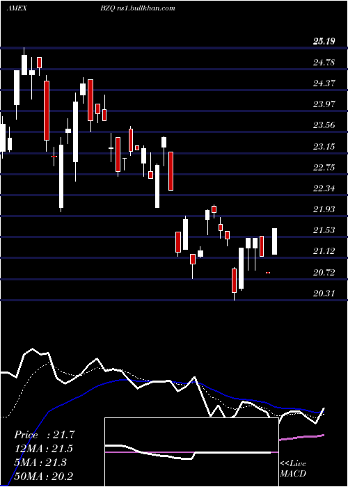  Daily chart UltrashortMsci