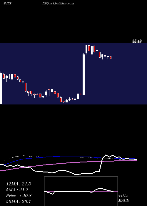  weekly chart UltrashortMsci