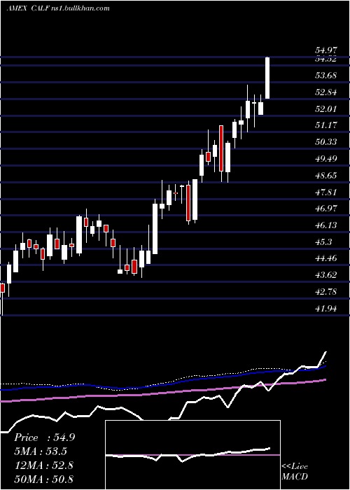  weekly chart PacerUs