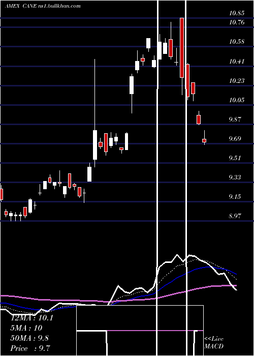  Daily chart TeucriumSugar