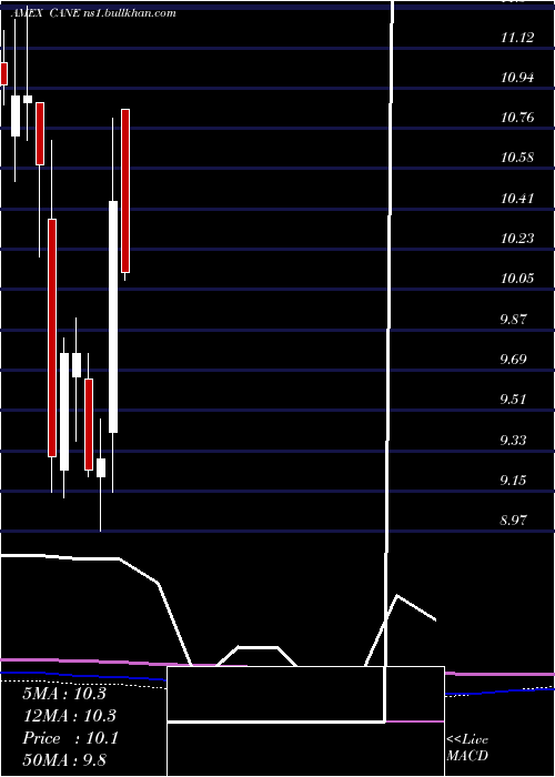  monthly chart TeucriumSugar