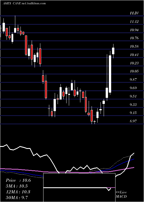  weekly chart TeucriumSugar