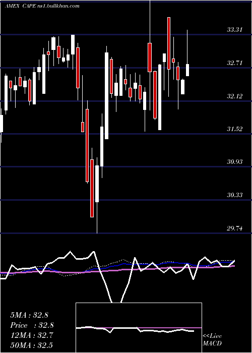  weekly chart BarclaysEtn