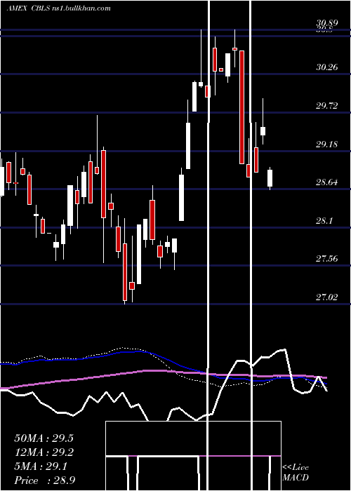  weekly chart ChangebridgeCapital