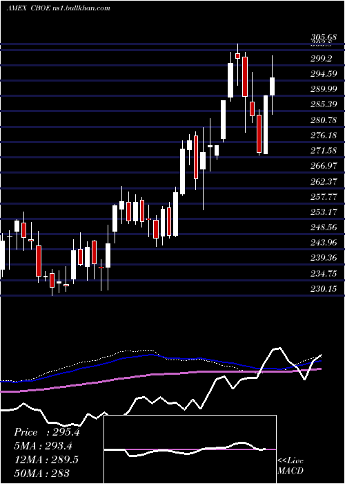 weekly chart CboeGlobal