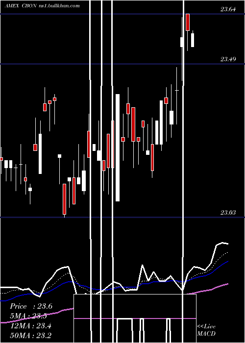  Daily chart MarketVectors