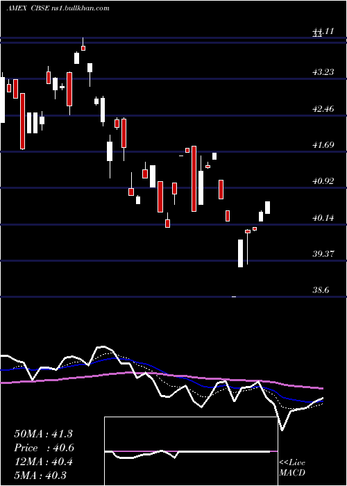  Daily chart ChangebridgeCapital