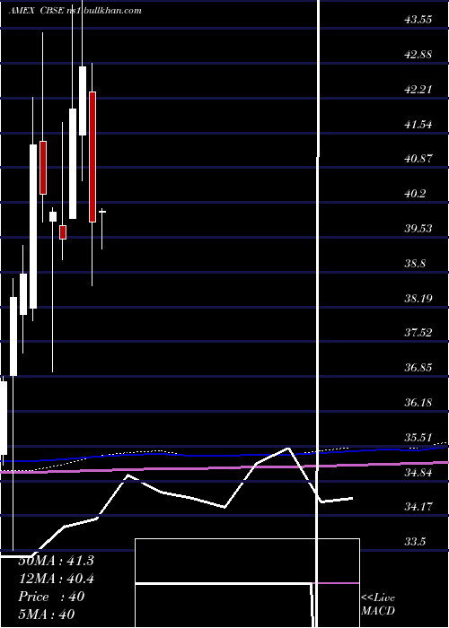  monthly chart ChangebridgeCapital