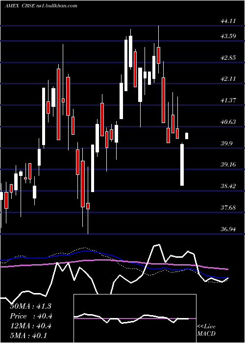  weekly chart ChangebridgeCapital