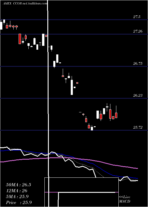  Daily chart CambriaCore
