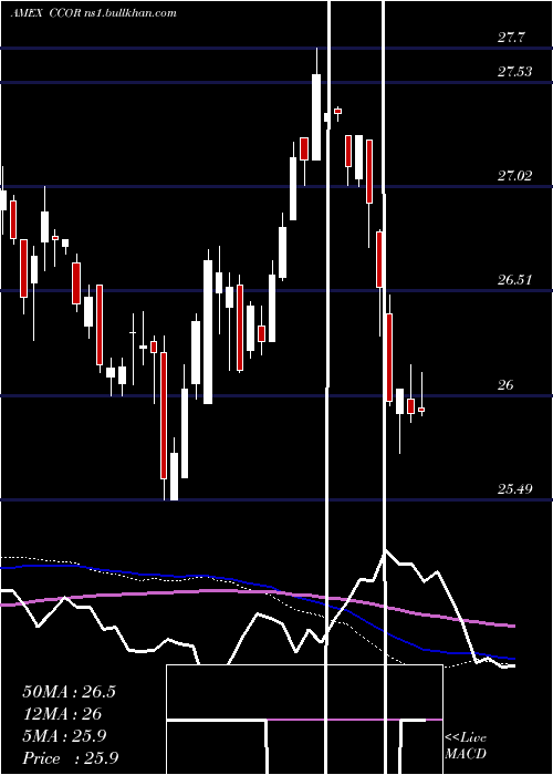  weekly chart CambriaCore