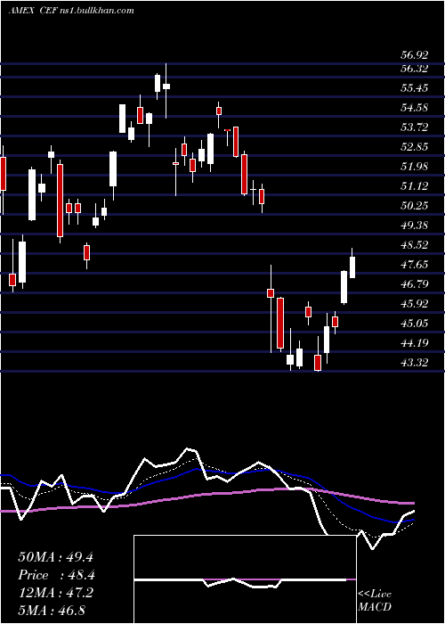  Daily chart CentralFund