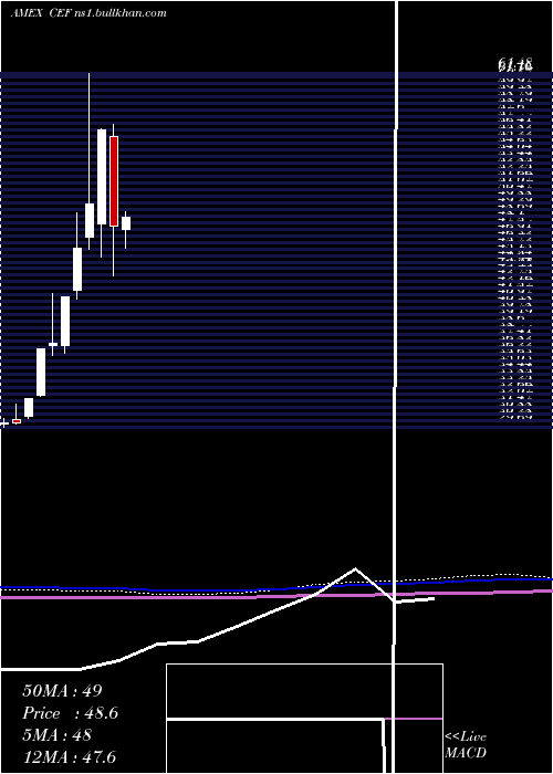  monthly chart CentralFund