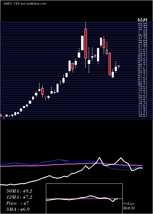  weekly chart CentralFund