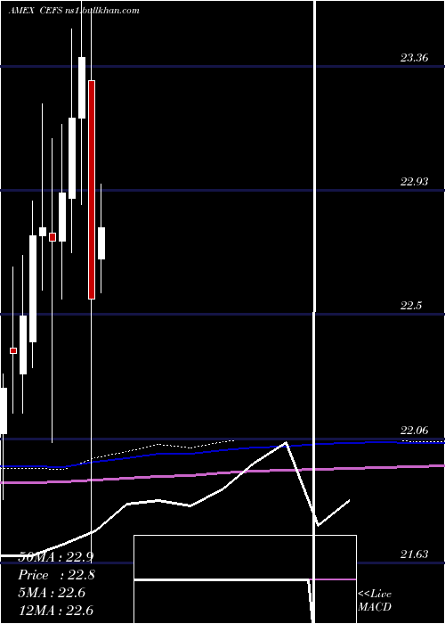  monthly chart ExchangeListed