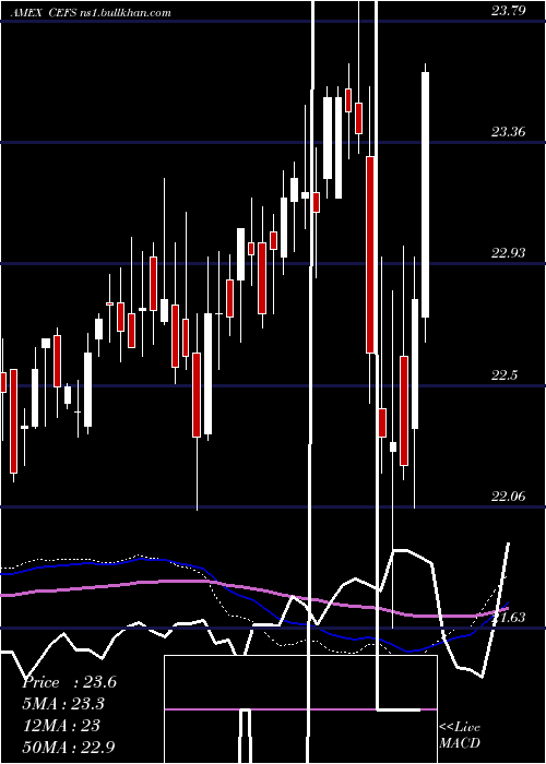  weekly chart ExchangeListed