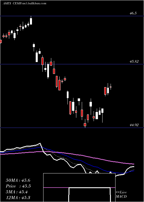  Daily chart EmrgMkts