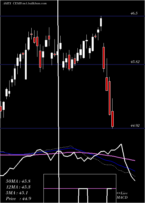  weekly chart EmrgMkts
