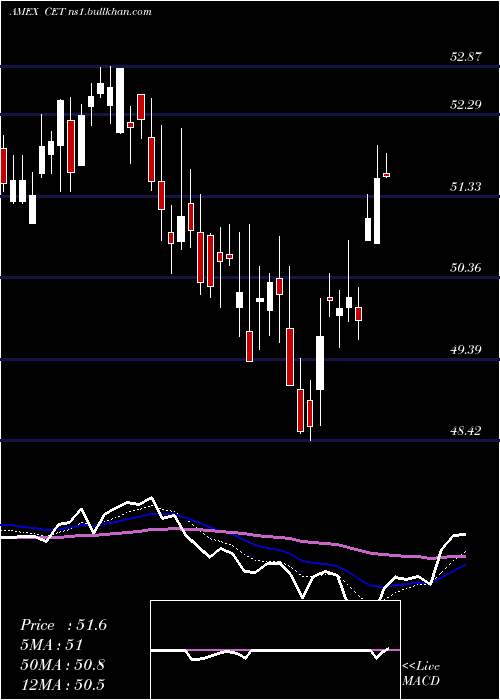  Daily chart CentralSecurities