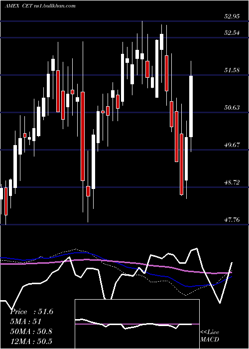  weekly chart CentralSecurities