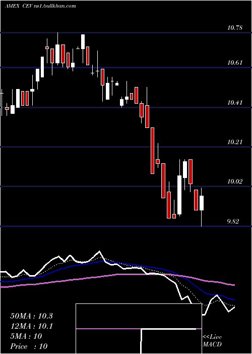  Daily chart EatonVance