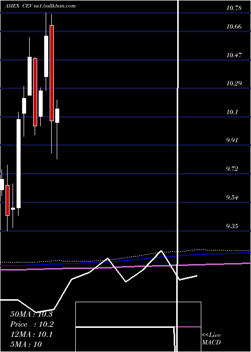  monthly chart EatonVance