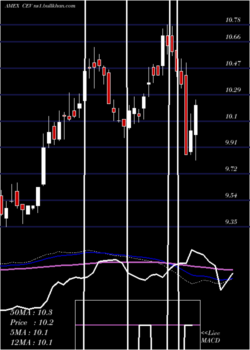  weekly chart EatonVance