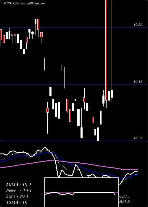  Daily chart WisdomtreeEmerging